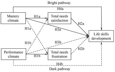 Perceptions of the motivational climate, basic psychological needs, and life skills development in Chinese physical education students